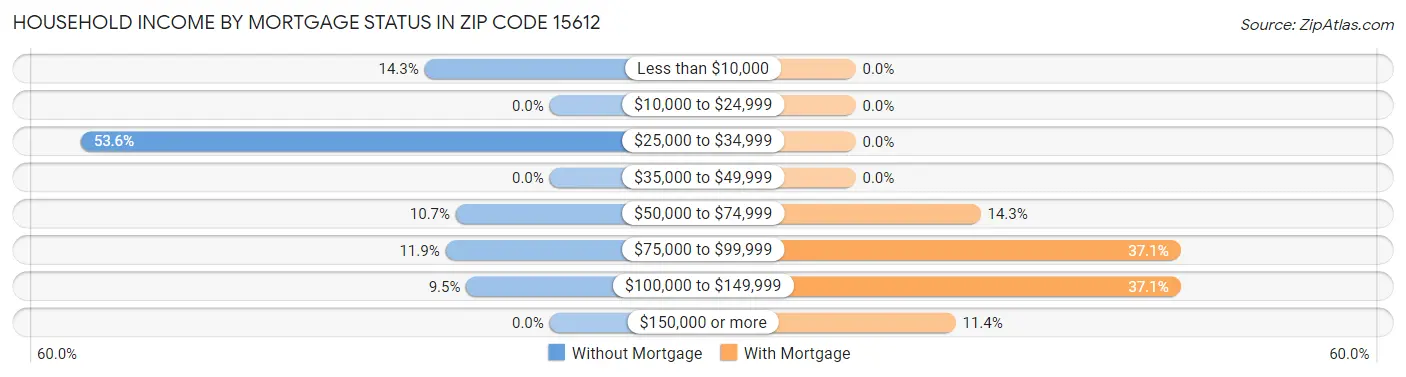 Household Income by Mortgage Status in Zip Code 15612