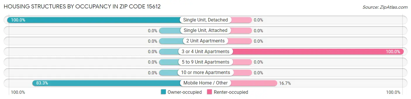 Housing Structures by Occupancy in Zip Code 15612