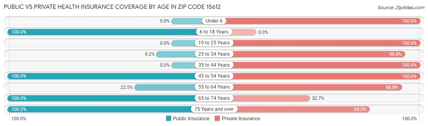 Public vs Private Health Insurance Coverage by Age in Zip Code 15612
