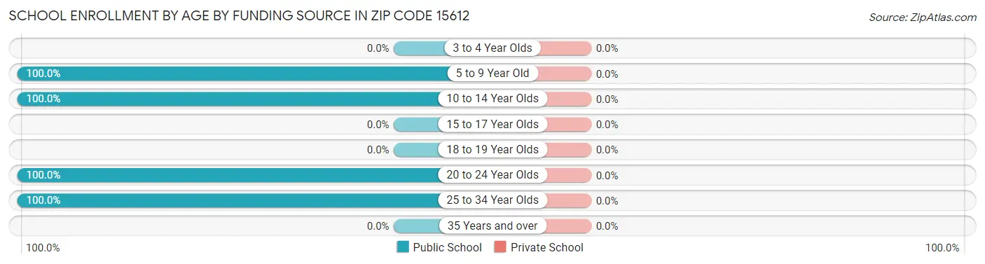 School Enrollment by Age by Funding Source in Zip Code 15612