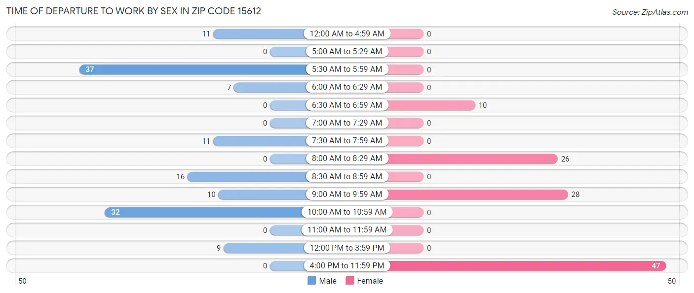 Time of Departure to Work by Sex in Zip Code 15612