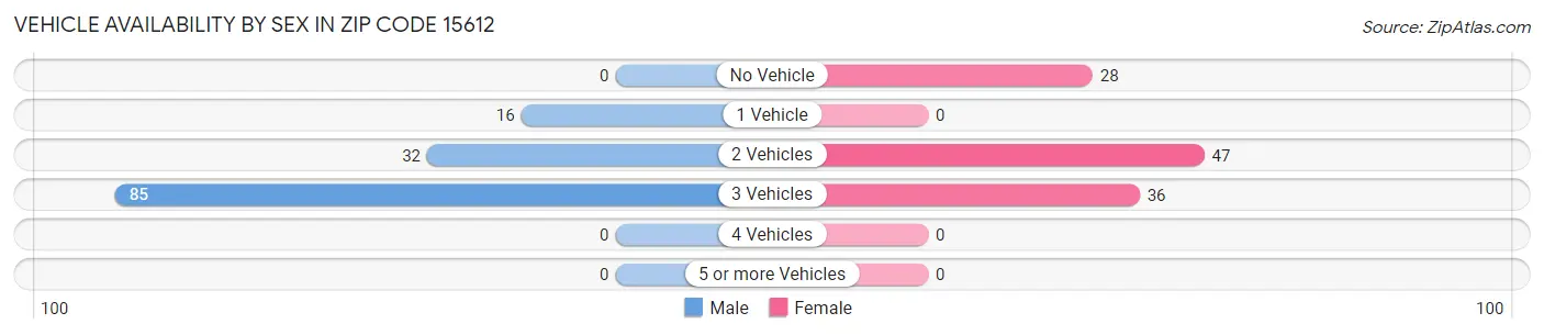 Vehicle Availability by Sex in Zip Code 15612