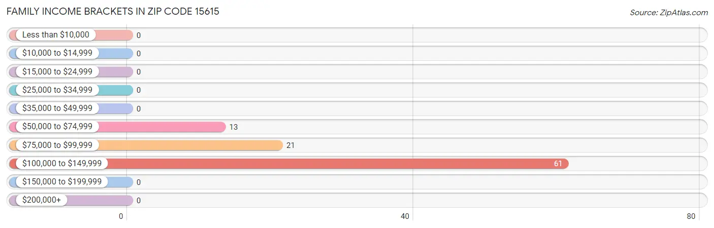 Family Income Brackets in Zip Code 15615