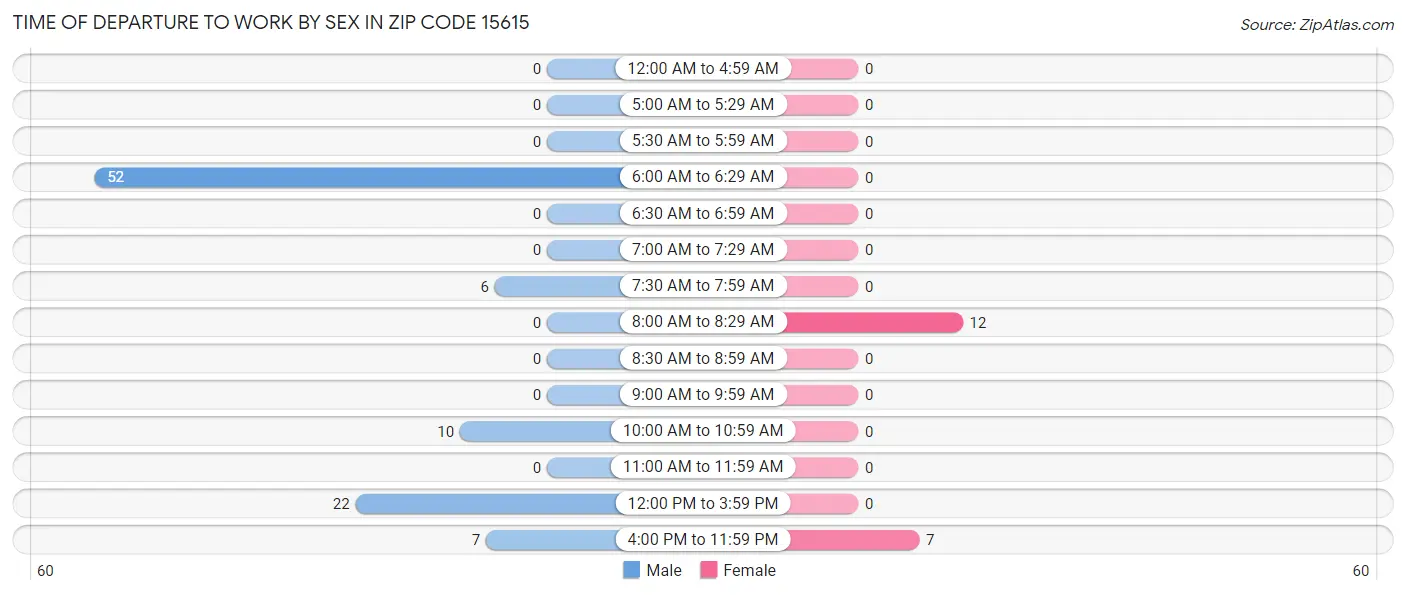 Time of Departure to Work by Sex in Zip Code 15615