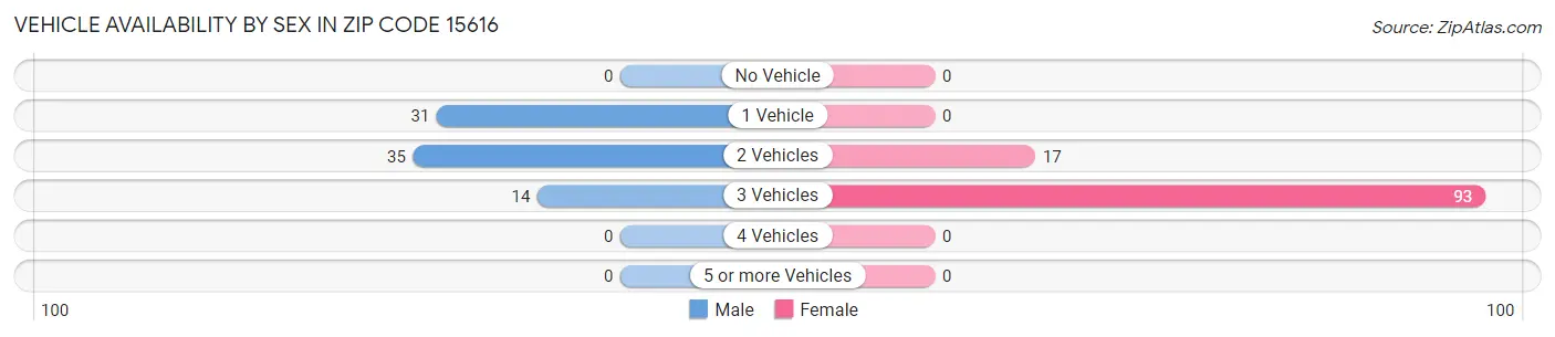 Vehicle Availability by Sex in Zip Code 15616