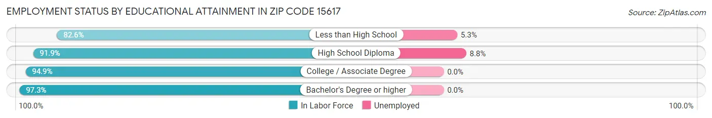 Employment Status by Educational Attainment in Zip Code 15617