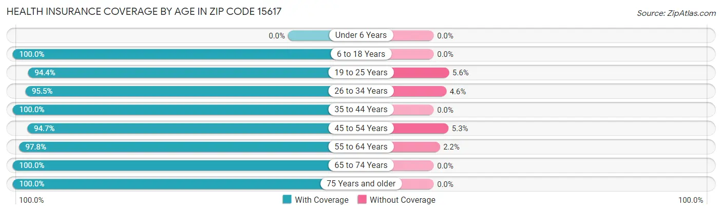 Health Insurance Coverage by Age in Zip Code 15617