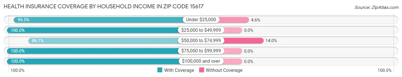 Health Insurance Coverage by Household Income in Zip Code 15617