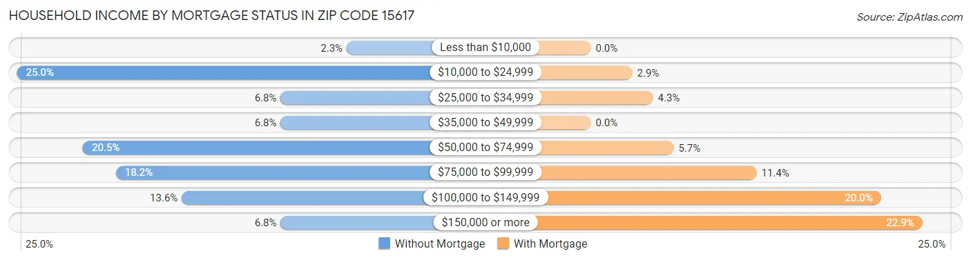Household Income by Mortgage Status in Zip Code 15617