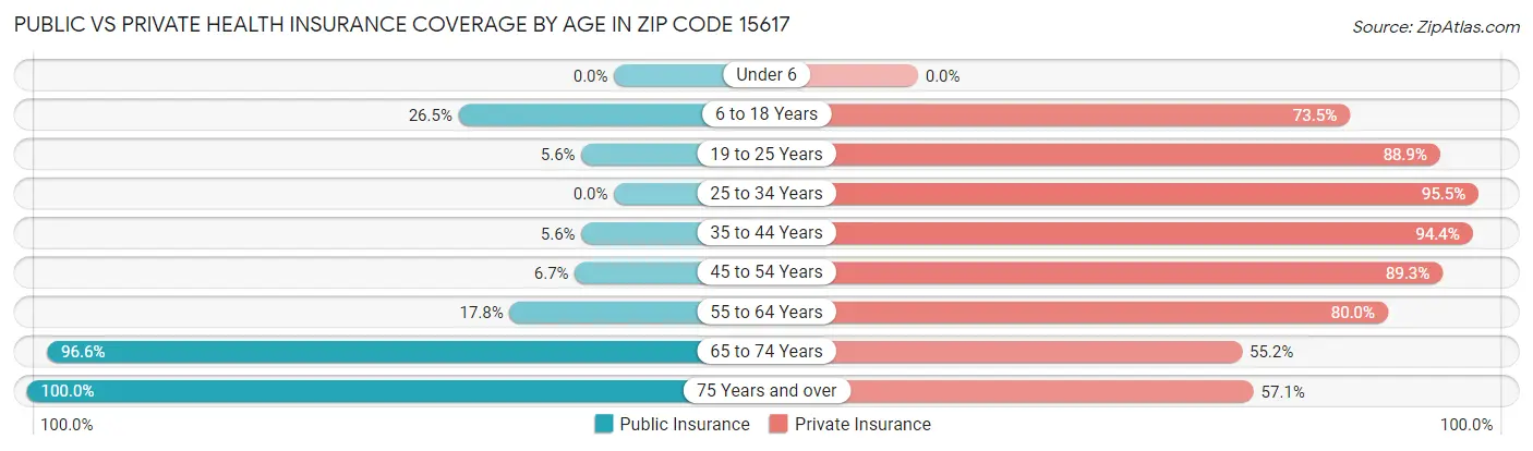 Public vs Private Health Insurance Coverage by Age in Zip Code 15617