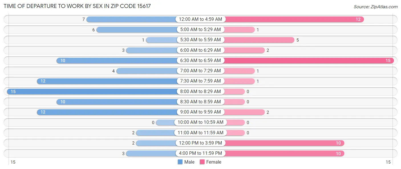 Time of Departure to Work by Sex in Zip Code 15617