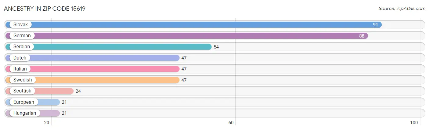 Ancestry in Zip Code 15619