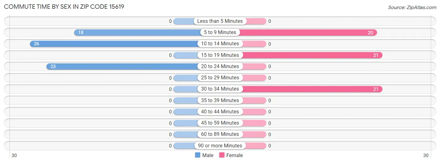 Commute Time by Sex in Zip Code 15619