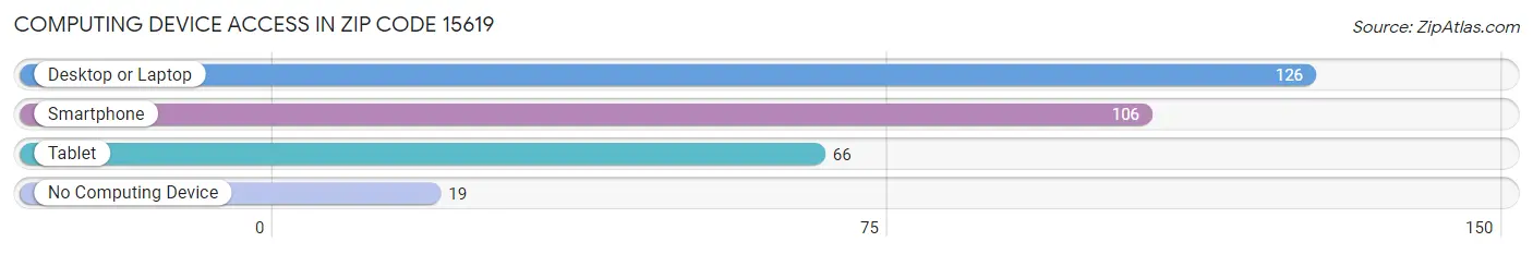Computing Device Access in Zip Code 15619