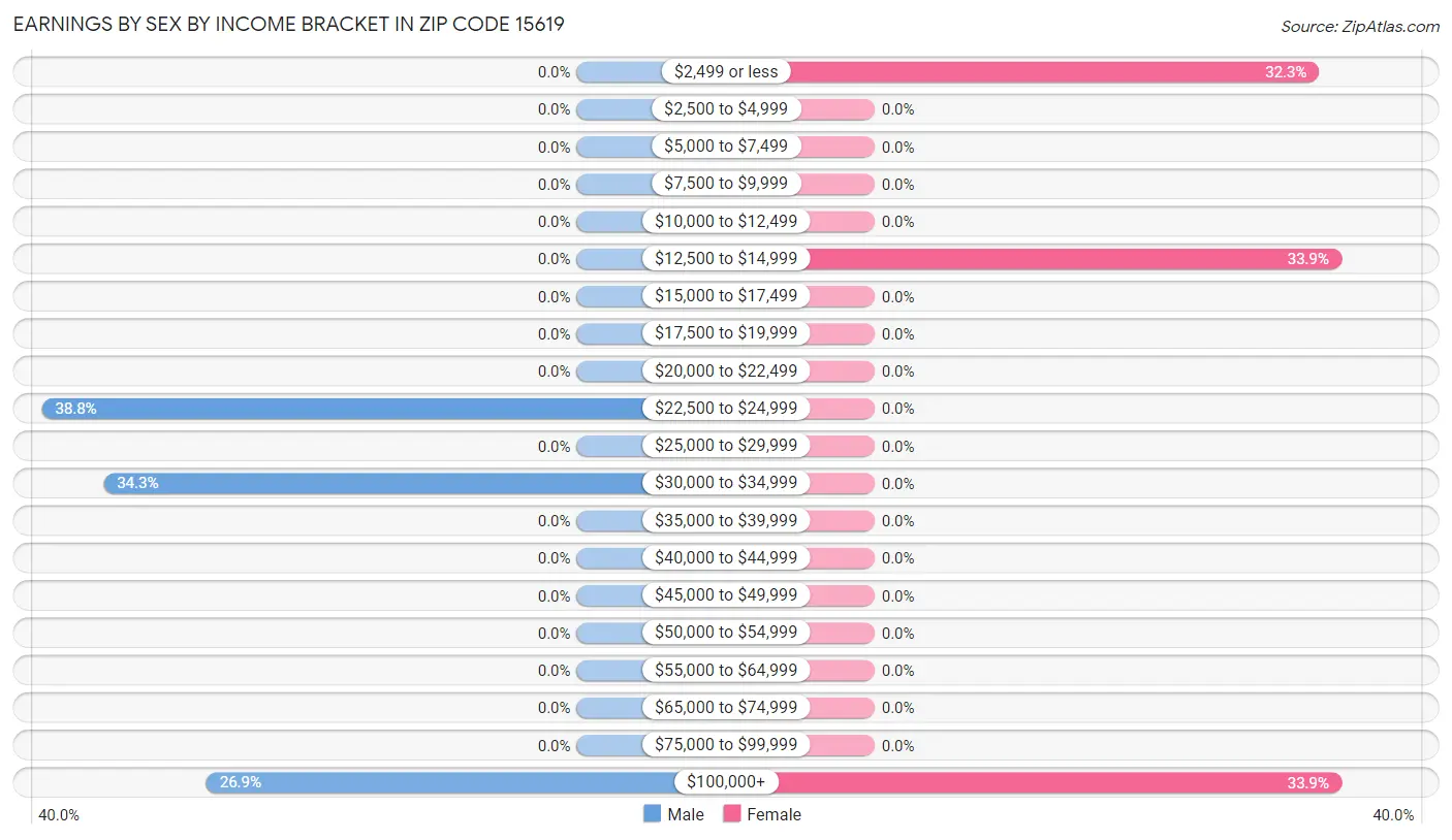 Earnings by Sex by Income Bracket in Zip Code 15619