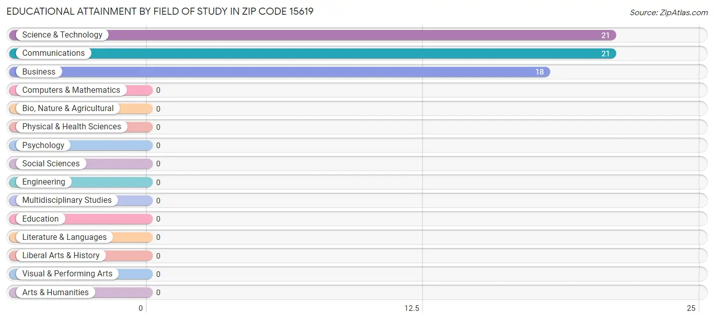 Educational Attainment by Field of Study in Zip Code 15619