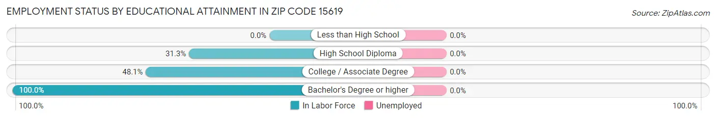 Employment Status by Educational Attainment in Zip Code 15619