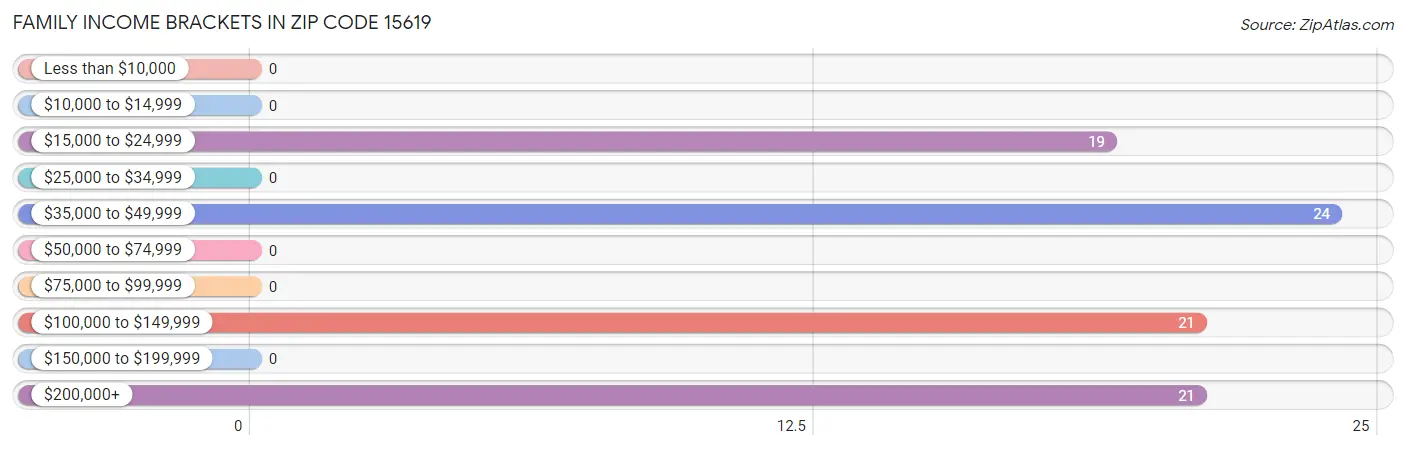 Family Income Brackets in Zip Code 15619