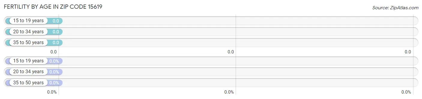Female Fertility by Age in Zip Code 15619
