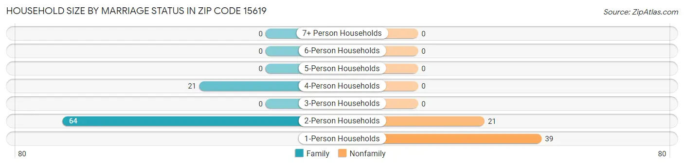 Household Size by Marriage Status in Zip Code 15619