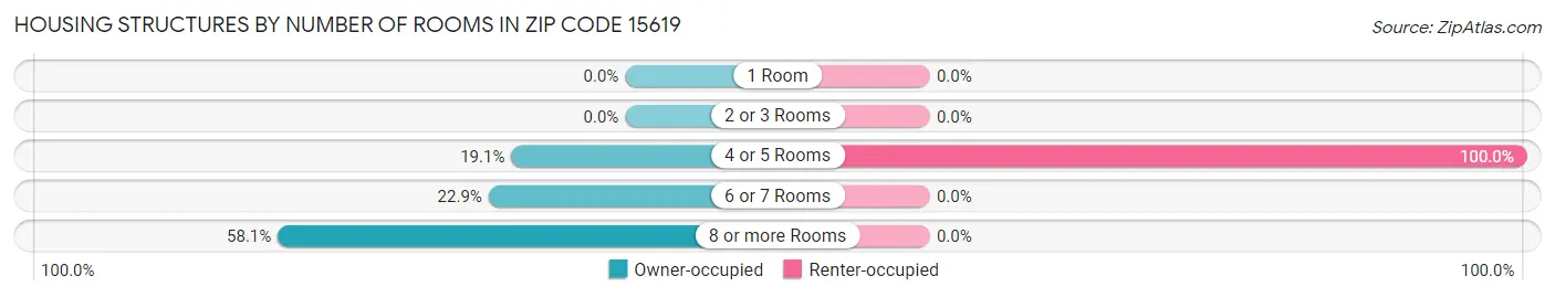 Housing Structures by Number of Rooms in Zip Code 15619