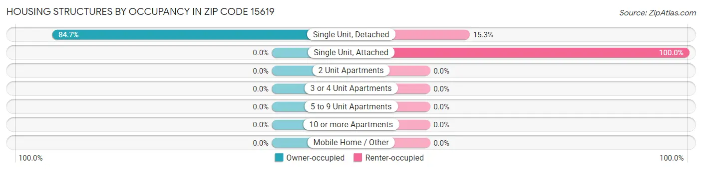 Housing Structures by Occupancy in Zip Code 15619