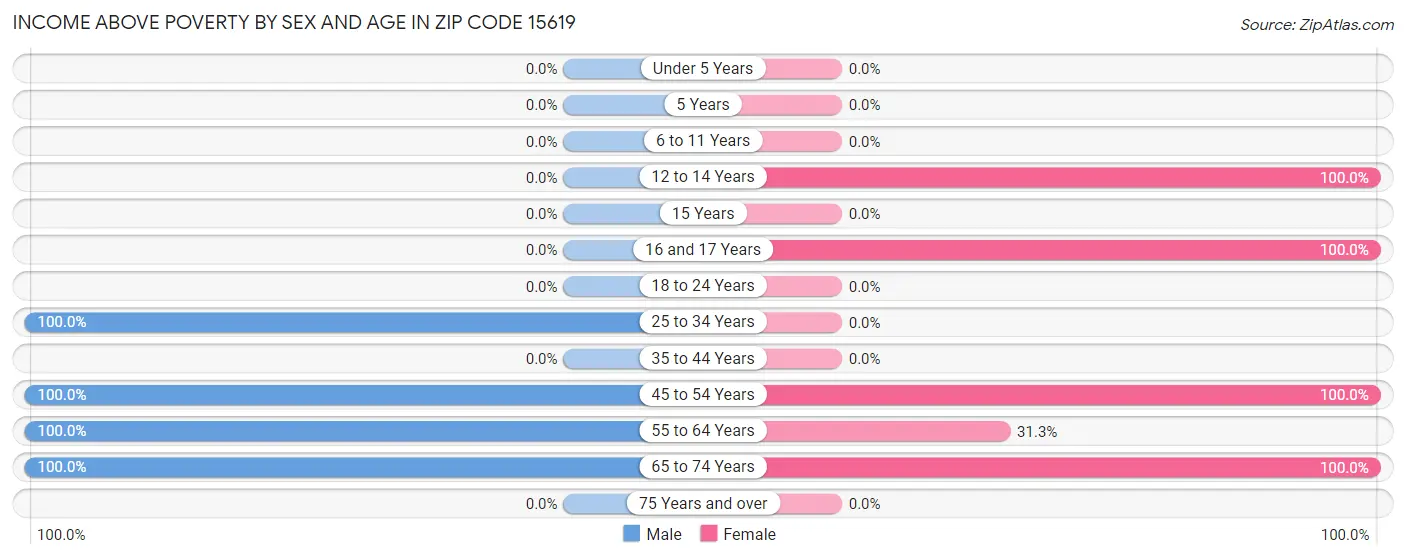 Income Above Poverty by Sex and Age in Zip Code 15619