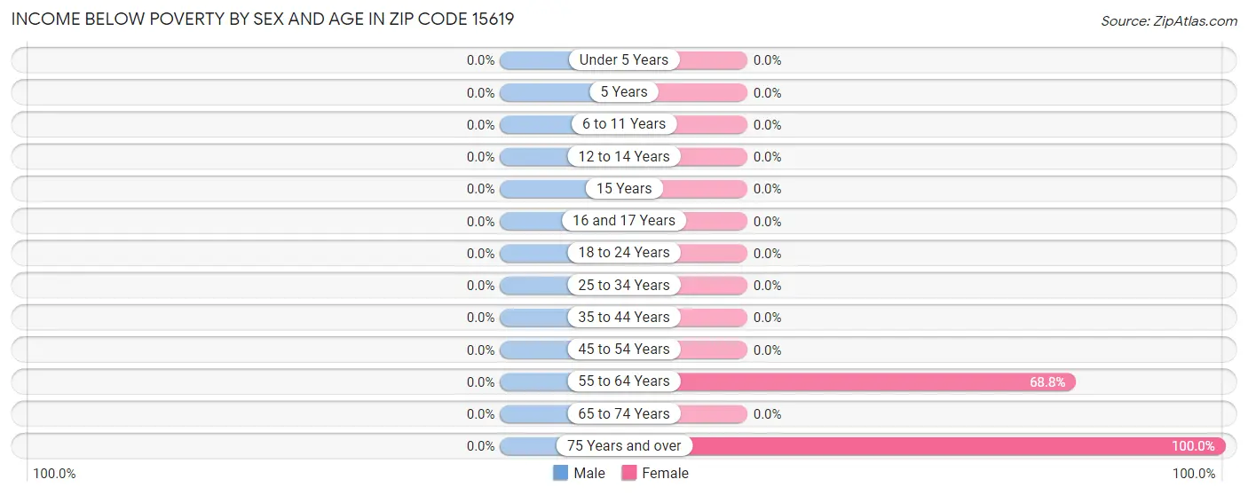 Income Below Poverty by Sex and Age in Zip Code 15619