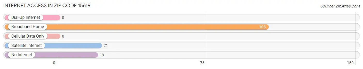 Internet Access in Zip Code 15619