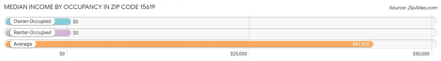 Median Income by Occupancy in Zip Code 15619