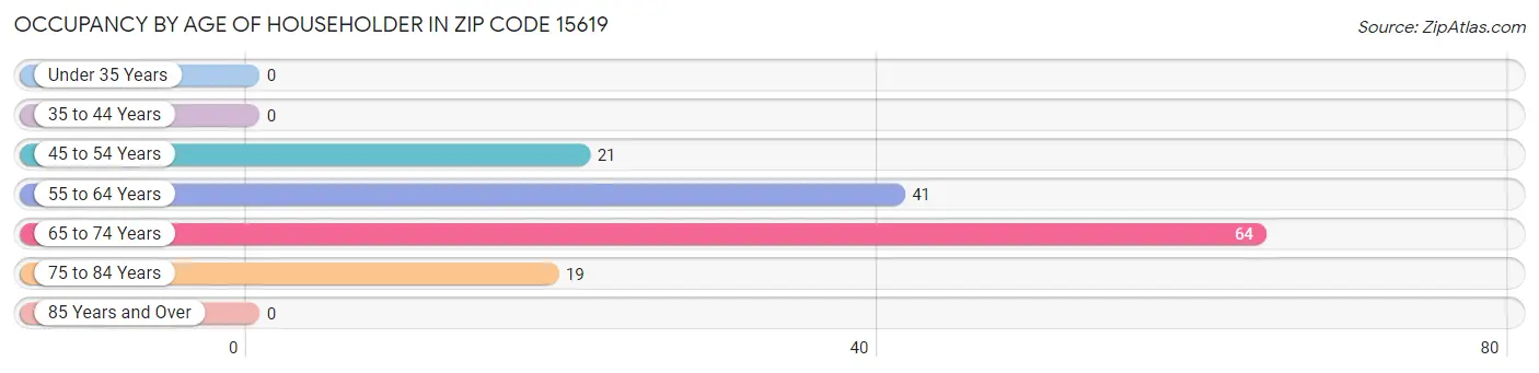 Occupancy by Age of Householder in Zip Code 15619