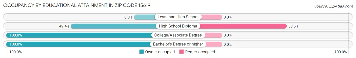 Occupancy by Educational Attainment in Zip Code 15619