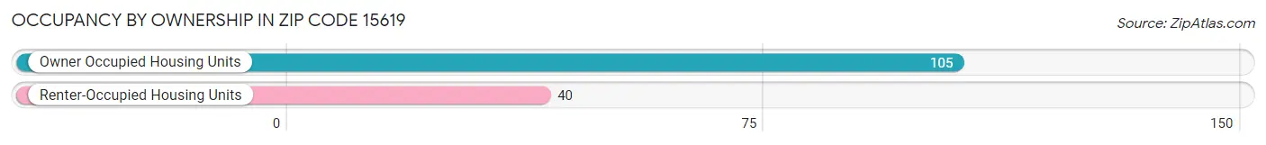 Occupancy by Ownership in Zip Code 15619