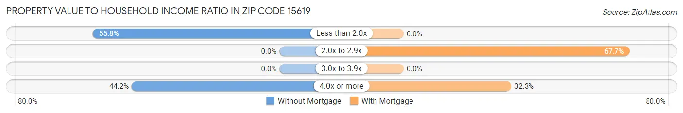 Property Value to Household Income Ratio in Zip Code 15619