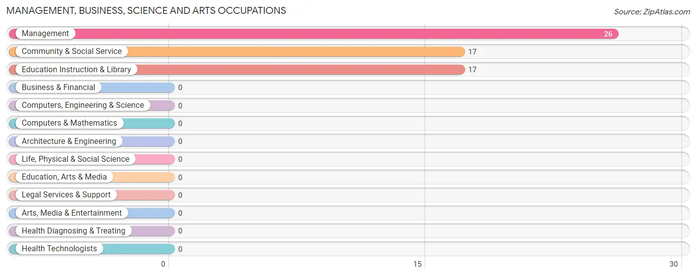 Management, Business, Science and Arts Occupations in Zip Code 15623