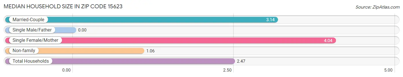 Median Household Size in Zip Code 15623