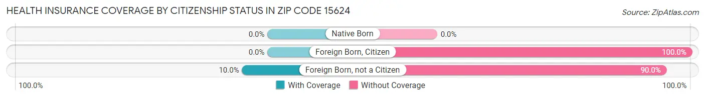 Health Insurance Coverage by Citizenship Status in Zip Code 15624