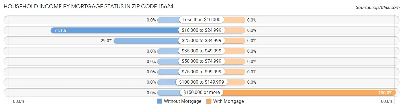 Household Income by Mortgage Status in Zip Code 15624