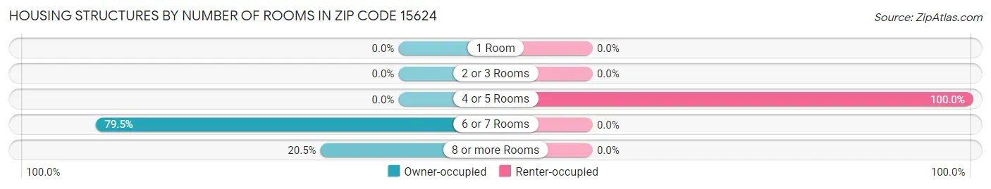 Housing Structures by Number of Rooms in Zip Code 15624