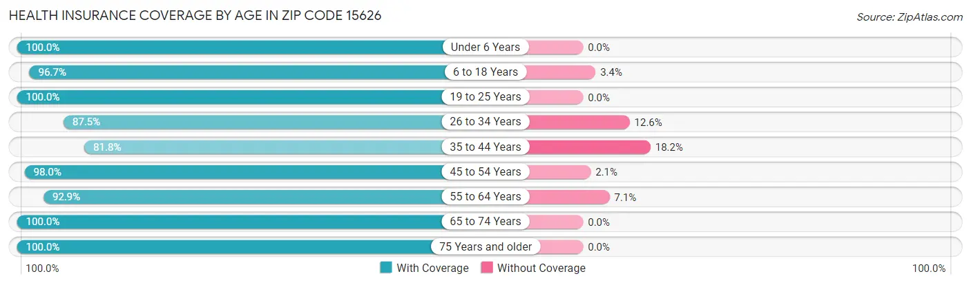 Health Insurance Coverage by Age in Zip Code 15626