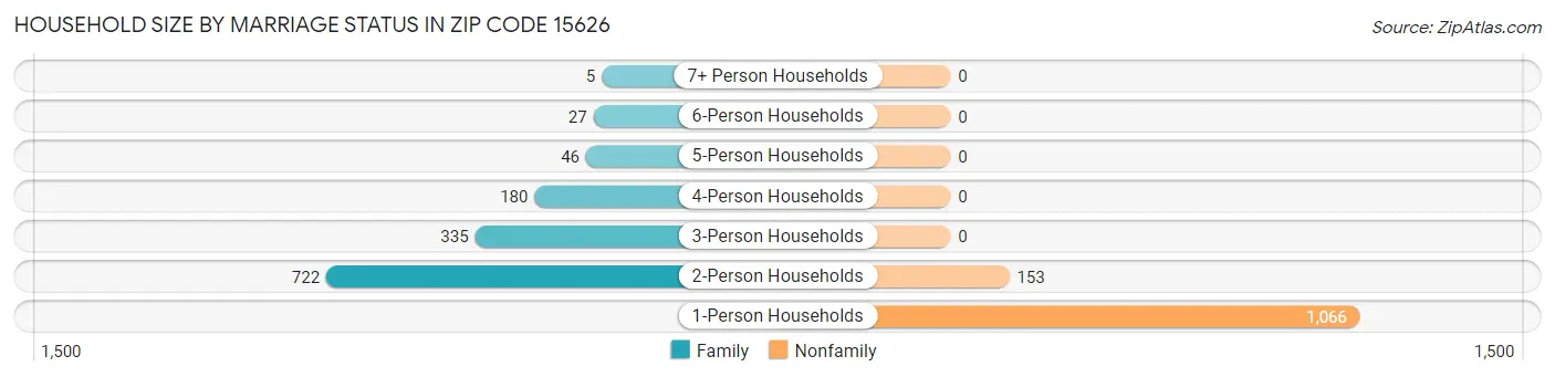 Household Size by Marriage Status in Zip Code 15626