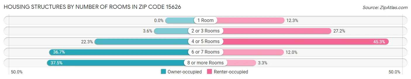 Housing Structures by Number of Rooms in Zip Code 15626