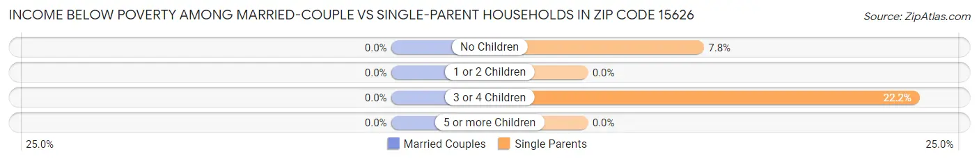 Income Below Poverty Among Married-Couple vs Single-Parent Households in Zip Code 15626
