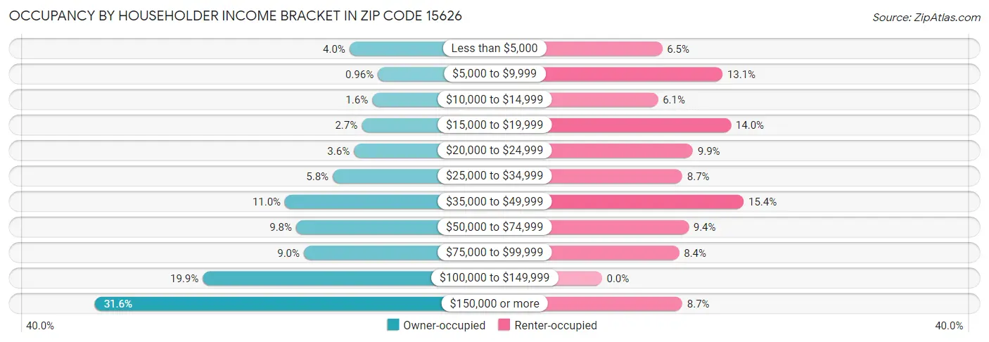 Occupancy by Householder Income Bracket in Zip Code 15626