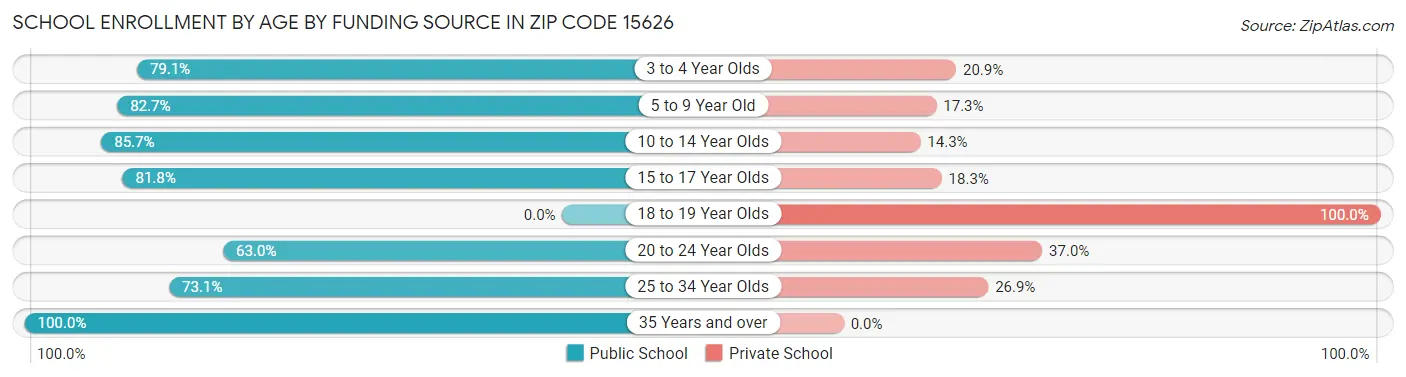 School Enrollment by Age by Funding Source in Zip Code 15626
