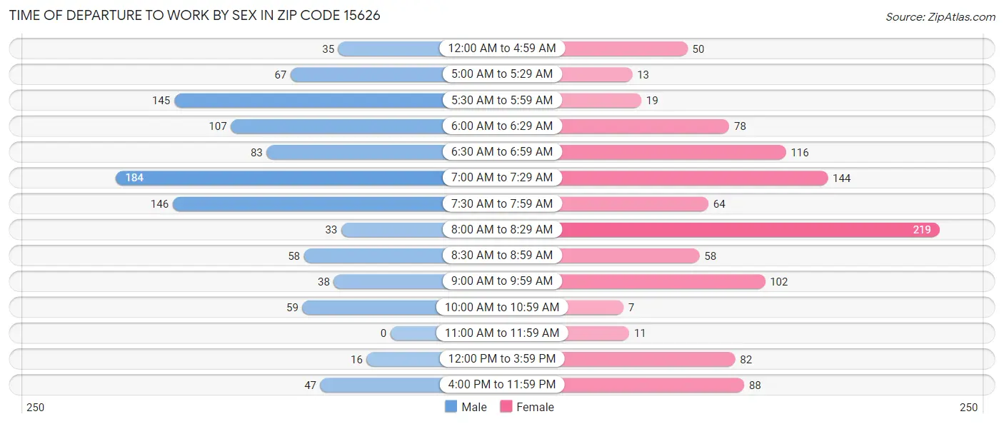 Time of Departure to Work by Sex in Zip Code 15626