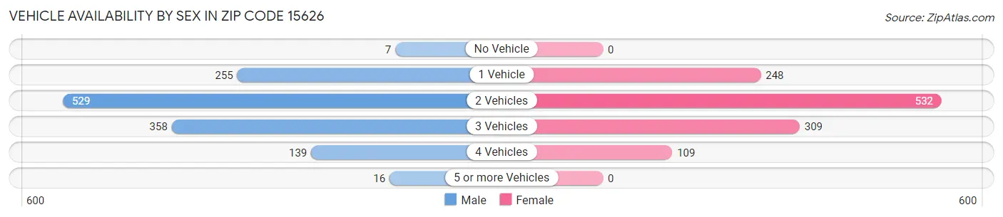 Vehicle Availability by Sex in Zip Code 15626