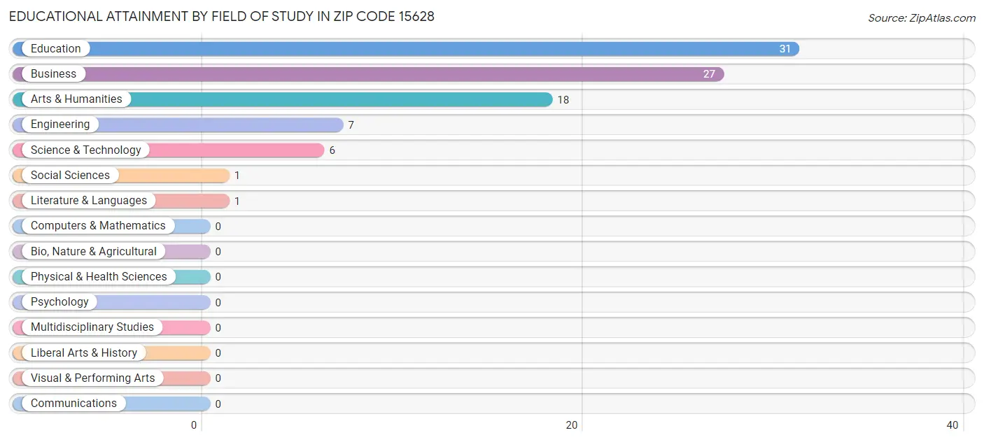 Educational Attainment by Field of Study in Zip Code 15628