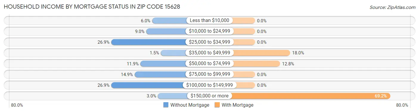 Household Income by Mortgage Status in Zip Code 15628
