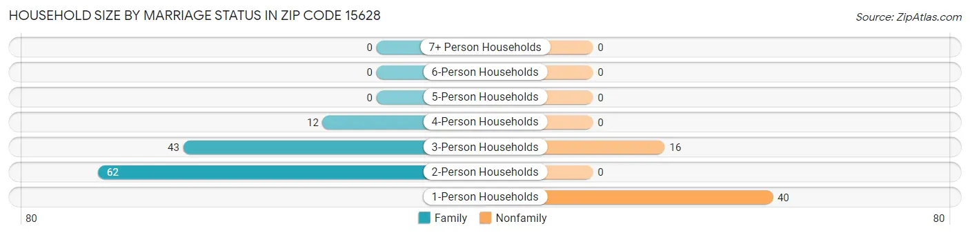 Household Size by Marriage Status in Zip Code 15628